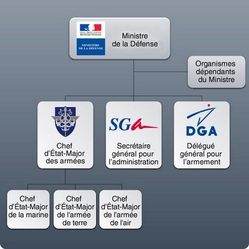 Recrutement armée : Organisation du Ministère des Armées